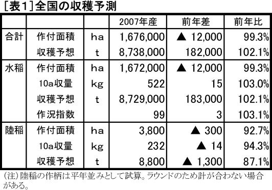 全国の収穫予測