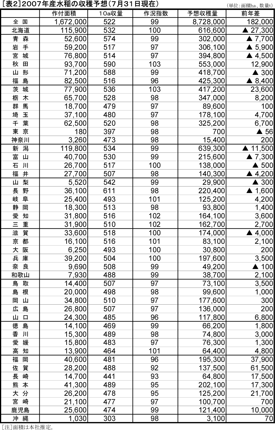 県別の収穫予測
