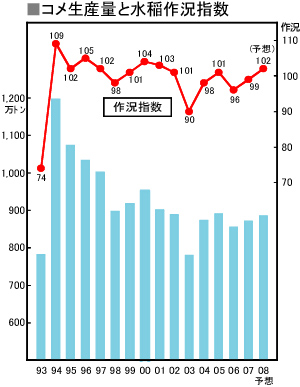 コメ生産量と作況指数