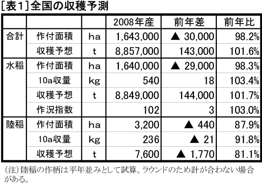 全国の収穫予測