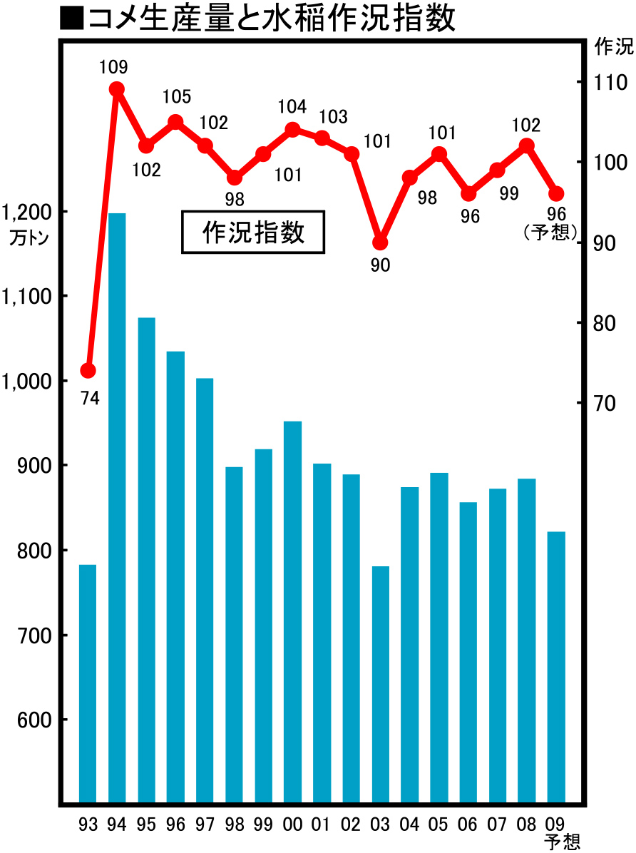 コメ生産量と作況指数