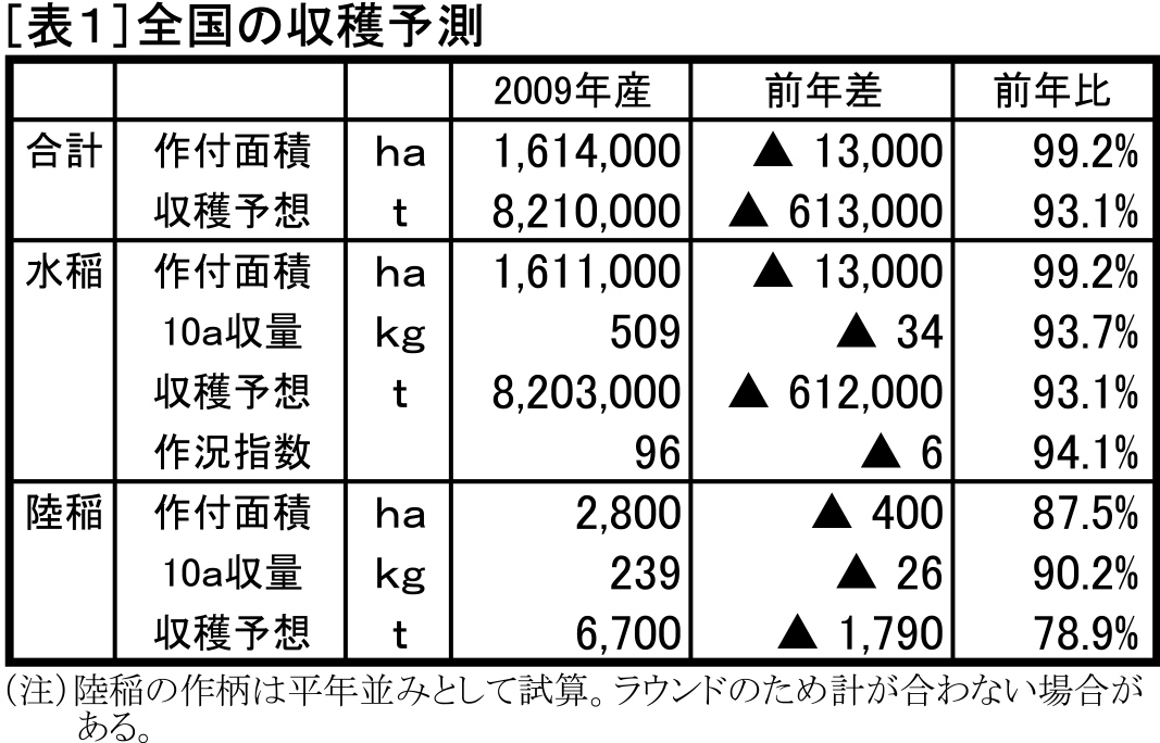 全国の収穫予測