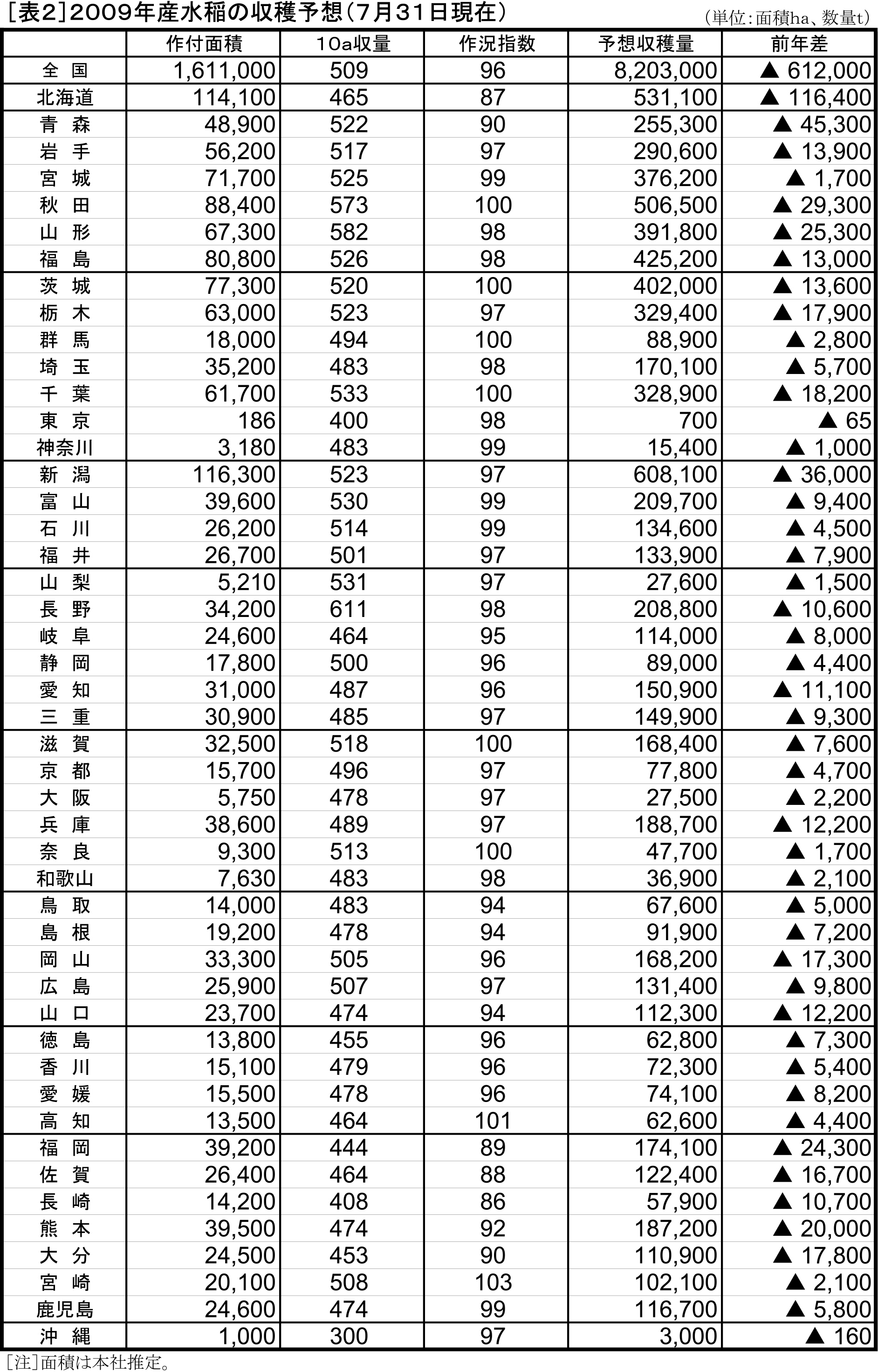 県別の収穫予測