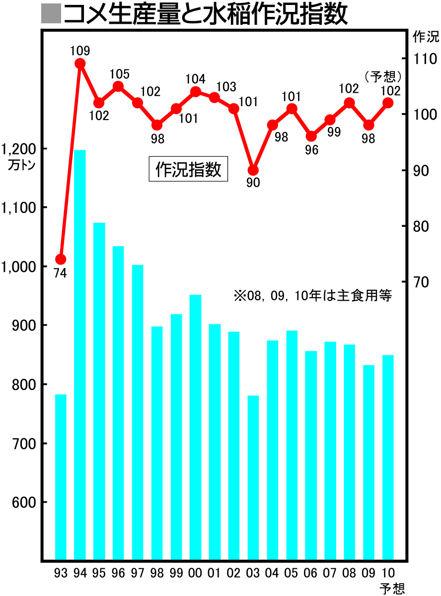 コメ生産量と作況指数