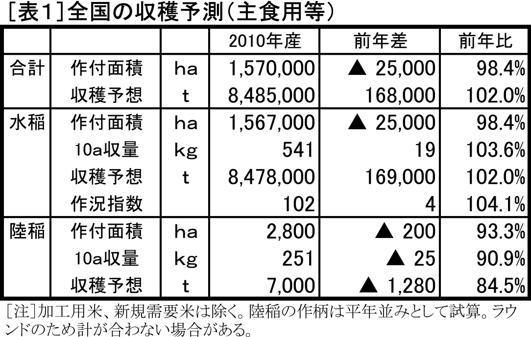 全国の収穫予測