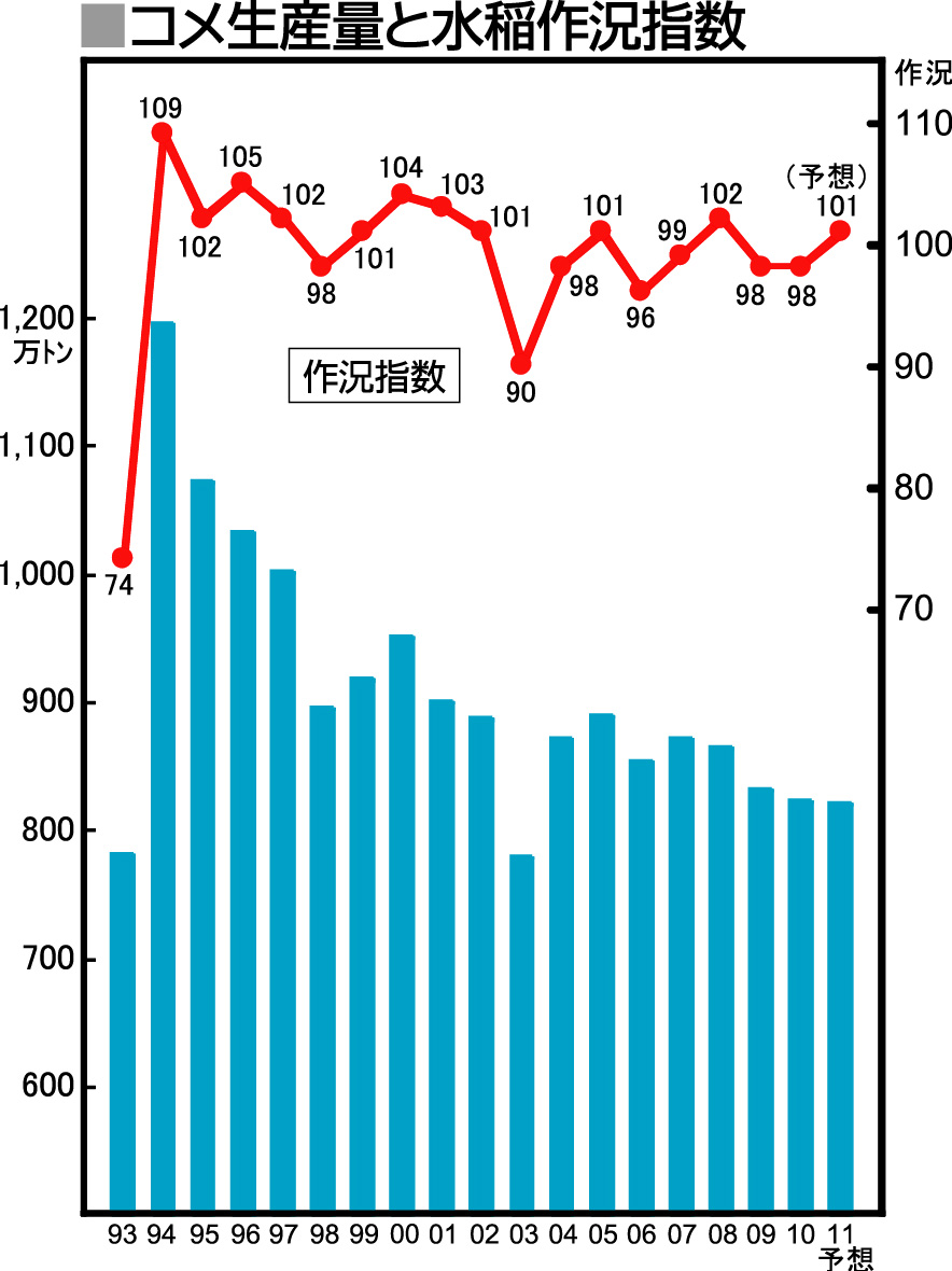 コメ生産量と作況指数