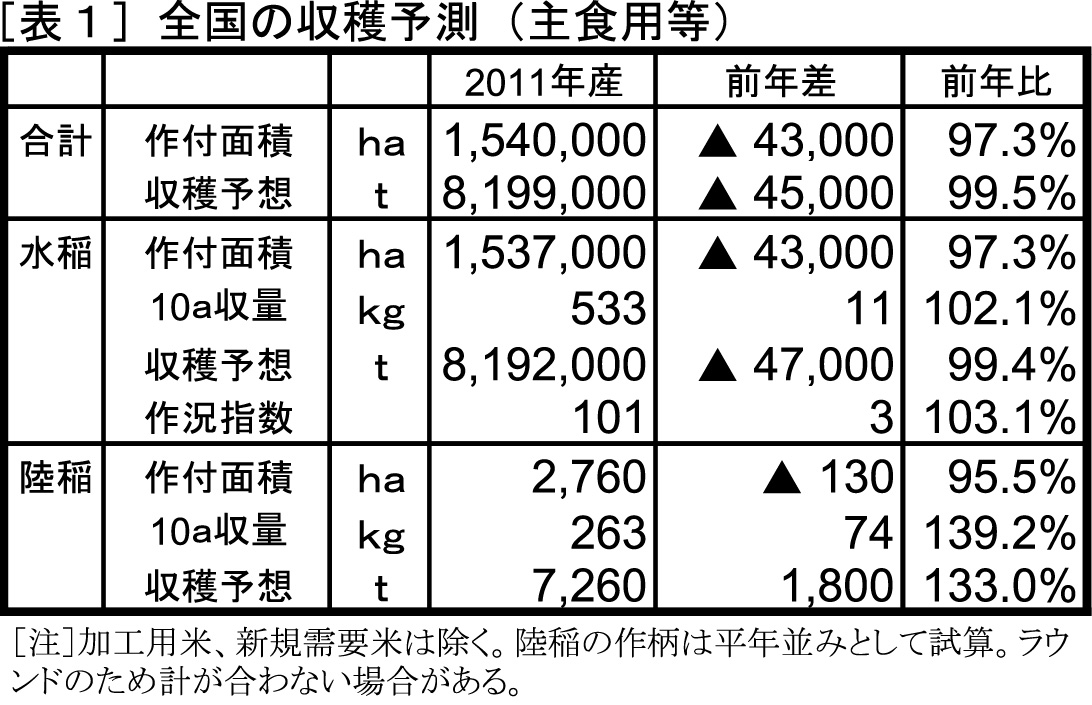 全国の収穫予測