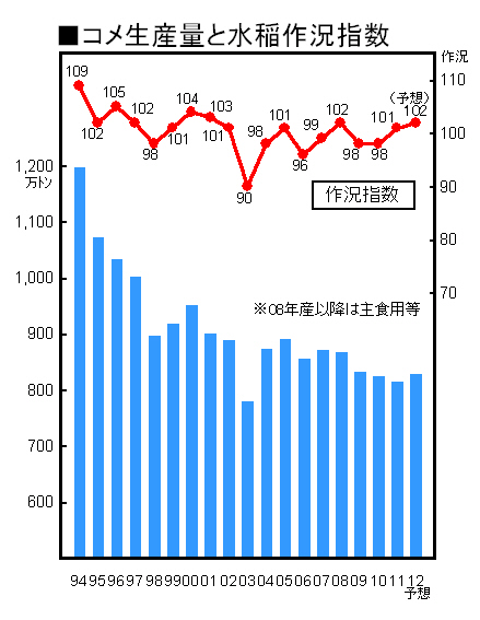 コメ生産量と作況指数