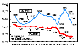 宮城ひとめぼれの相場